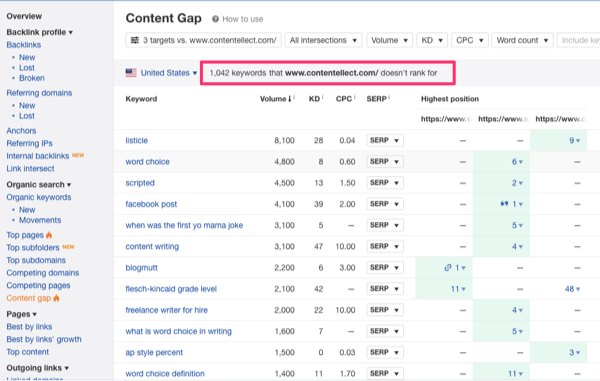 Content Gap Analysis